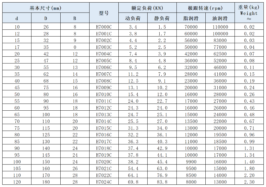 雕銑機軸承